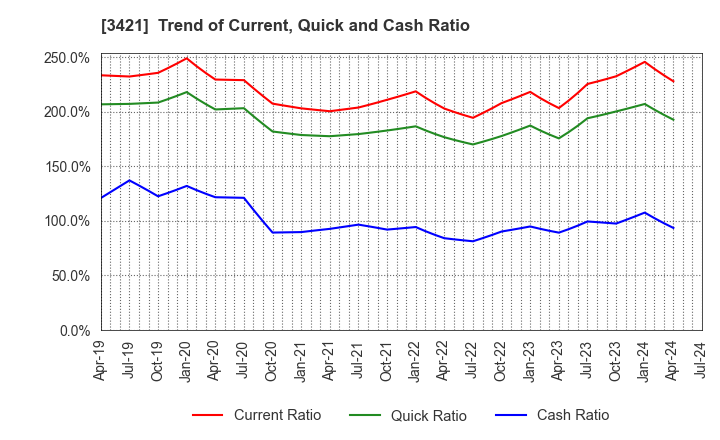 3421 INABA SEISAKUSHO Co.,Ltd.: Trend of Current, Quick and Cash Ratio