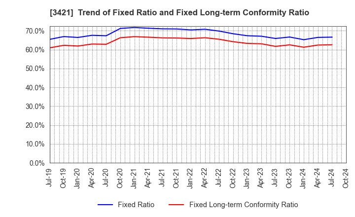 3421 INABA SEISAKUSHO Co.,Ltd.: Trend of Fixed Ratio and Fixed Long-term Conformity Ratio