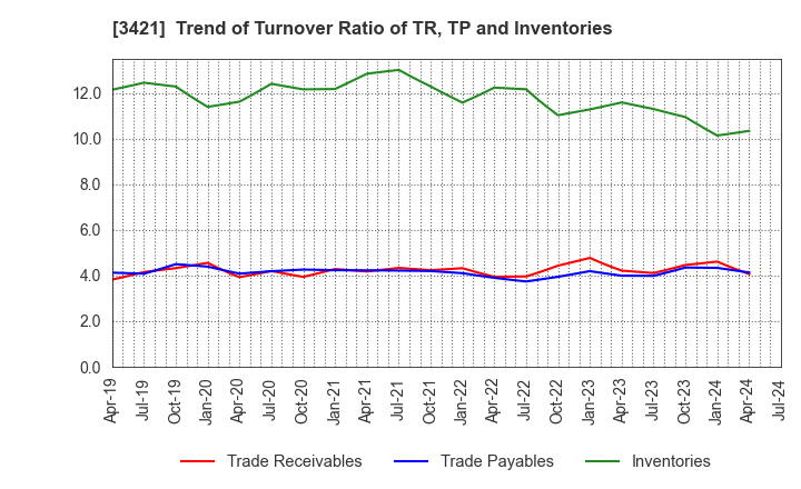 3421 INABA SEISAKUSHO Co.,Ltd.: Trend of Turnover Ratio of TR, TP and Inventories