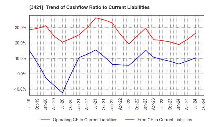 3421 INABA SEISAKUSHO Co.,Ltd.: Trend of Cashflow Ratio to Current Liabilities