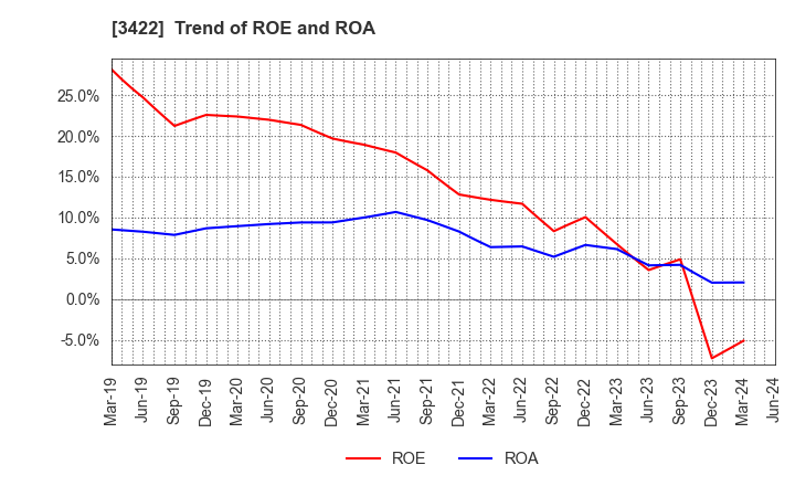 3422 J-MAX Co.,Ltd.: Trend of ROE and ROA