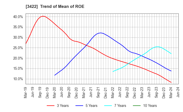 3422 J-MAX Co.,Ltd.: Trend of Mean of ROE