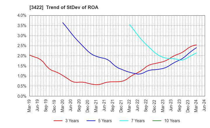 3422 J-MAX Co.,Ltd.: Trend of StDev of ROA