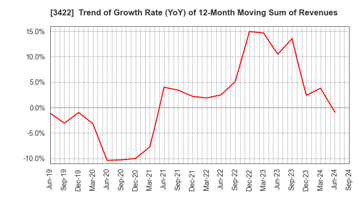 3422 J-MAX Co.,Ltd.: Trend of Growth Rate (YoY) of 12-Month Moving Sum of Revenues