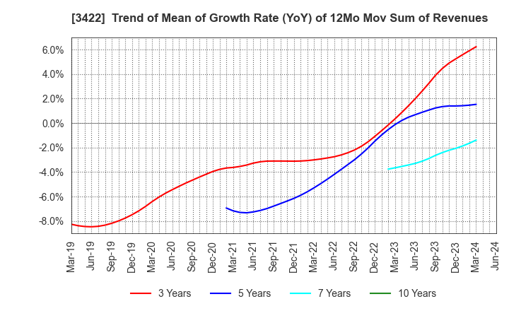 3422 J-MAX Co.,Ltd.: Trend of Mean of Growth Rate (YoY) of 12Mo Mov Sum of Revenues