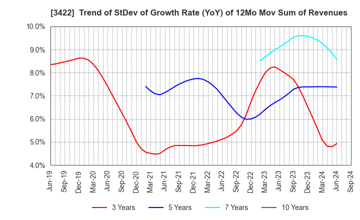 3422 J-MAX Co.,Ltd.: Trend of StDev of Growth Rate (YoY) of 12Mo Mov Sum of Revenues