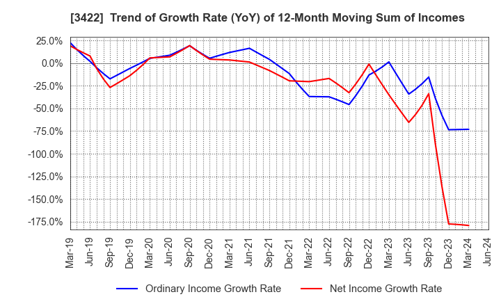 3422 J-MAX Co.,Ltd.: Trend of Growth Rate (YoY) of 12-Month Moving Sum of Incomes