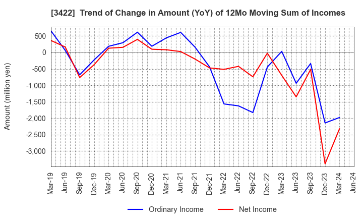 3422 J-MAX Co.,Ltd.: Trend of Change in Amount (YoY) of 12Mo Moving Sum of Incomes