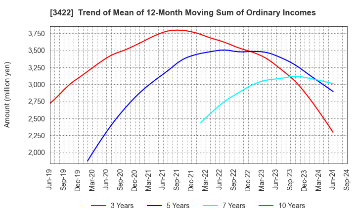 3422 J-MAX Co.,Ltd.: Trend of Mean of 12-Month Moving Sum of Ordinary Incomes