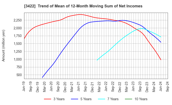 3422 J-MAX Co.,Ltd.: Trend of Mean of 12-Month Moving Sum of Net Incomes