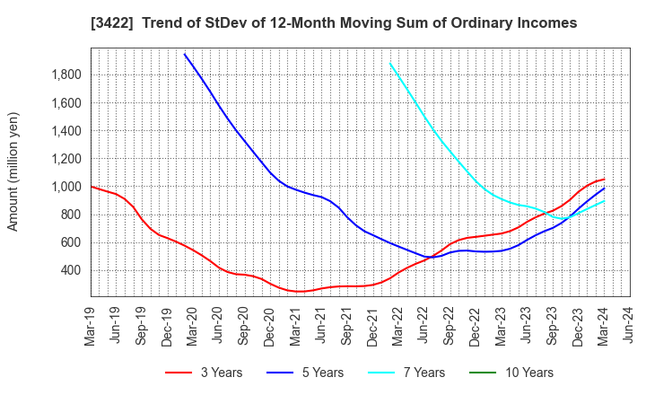 3422 J-MAX Co.,Ltd.: Trend of StDev of 12-Month Moving Sum of Ordinary Incomes