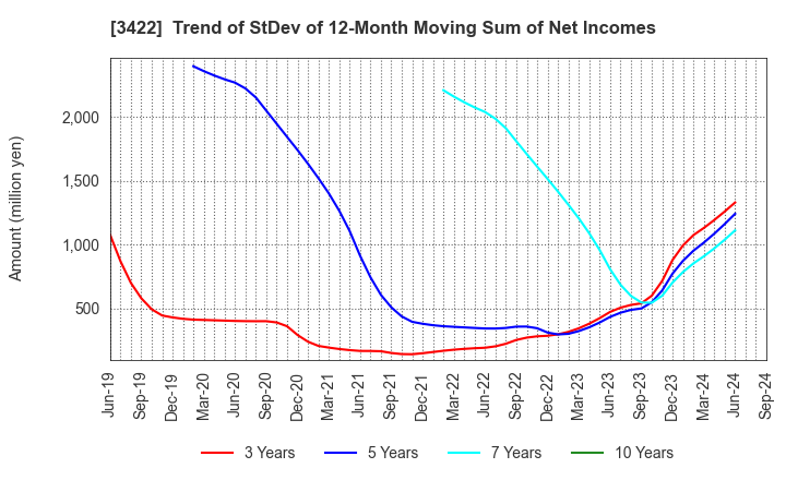 3422 J-MAX Co.,Ltd.: Trend of StDev of 12-Month Moving Sum of Net Incomes