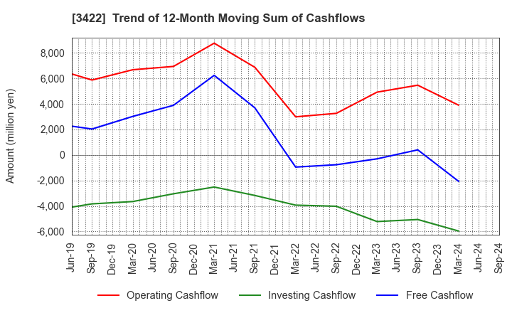 3422 J-MAX Co.,Ltd.: Trend of 12-Month Moving Sum of Cashflows