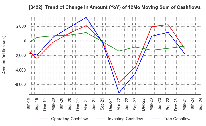 3422 J-MAX Co.,Ltd.: Trend of Change in Amount (YoY) of 12Mo Moving Sum of Cashflows