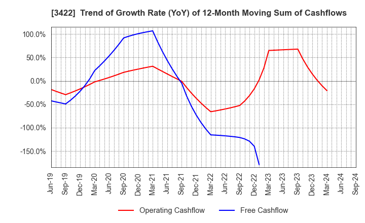 3422 J-MAX Co.,Ltd.: Trend of Growth Rate (YoY) of 12-Month Moving Sum of Cashflows