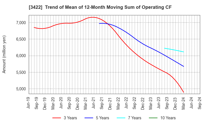 3422 J-MAX Co.,Ltd.: Trend of Mean of 12-Month Moving Sum of Operating CF