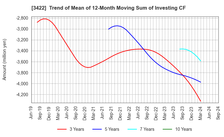 3422 J-MAX Co.,Ltd.: Trend of Mean of 12-Month Moving Sum of Investing CF