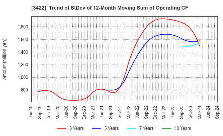 3422 J-MAX Co.,Ltd.: Trend of StDev of 12-Month Moving Sum of Operating CF