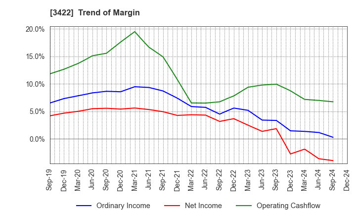 3422 J-MAX Co.,Ltd.: Trend of Margin