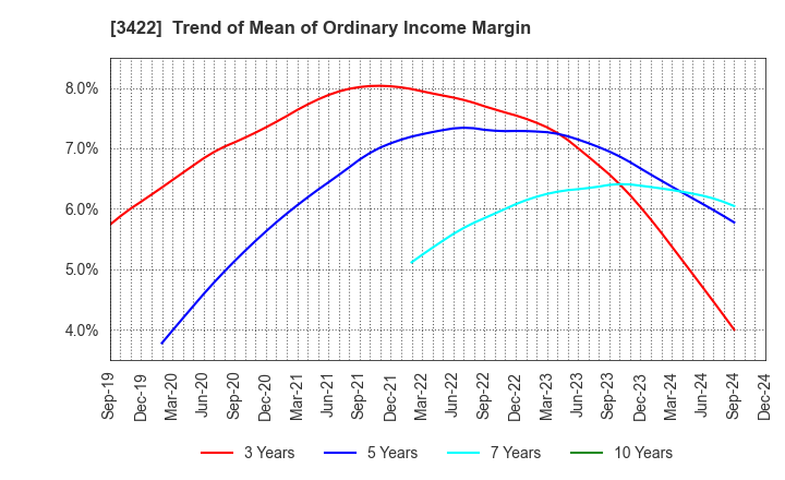 3422 J-MAX Co.,Ltd.: Trend of Mean of Ordinary Income Margin