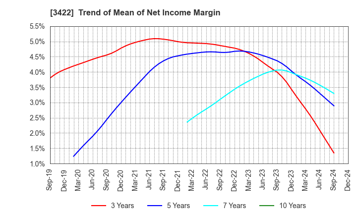 3422 J-MAX Co.,Ltd.: Trend of Mean of Net Income Margin