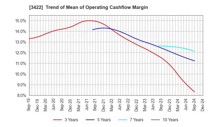 3422 J-MAX Co.,Ltd.: Trend of Mean of Operating Cashflow Margin