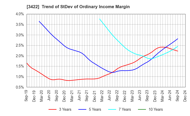 3422 J-MAX Co.,Ltd.: Trend of StDev of Ordinary Income Margin