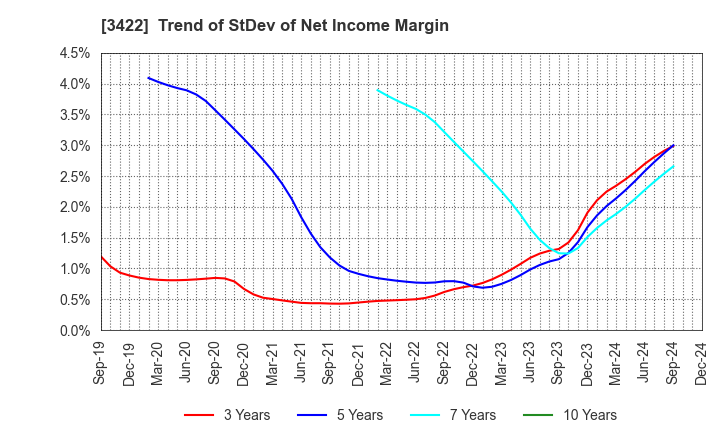 3422 J-MAX Co.,Ltd.: Trend of StDev of Net Income Margin