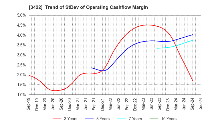 3422 J-MAX Co.,Ltd.: Trend of StDev of Operating Cashflow Margin