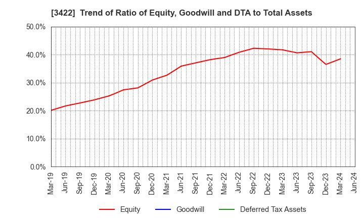 3422 J-MAX Co.,Ltd.: Trend of Ratio of Equity, Goodwill and DTA to Total Assets