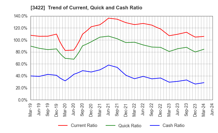 3422 J-MAX Co.,Ltd.: Trend of Current, Quick and Cash Ratio
