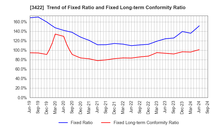 3422 J-MAX Co.,Ltd.: Trend of Fixed Ratio and Fixed Long-term Conformity Ratio