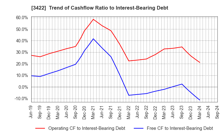 3422 J-MAX Co.,Ltd.: Trend of Cashflow Ratio to Interest-Bearing Debt