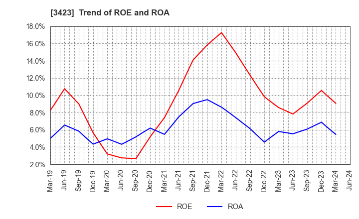 3423 S E Corporation: Trend of ROE and ROA