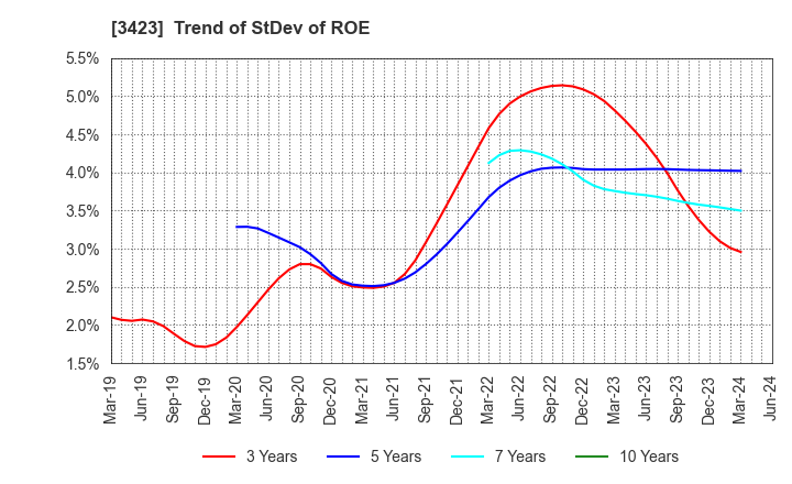 3423 S E Corporation: Trend of StDev of ROE