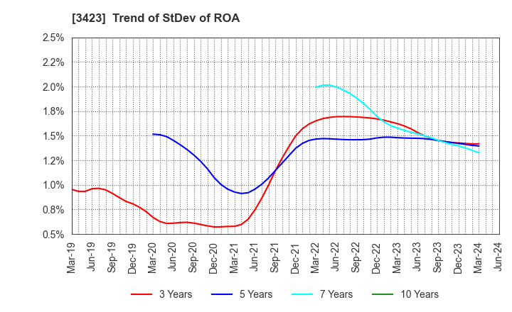 3423 S E Corporation: Trend of StDev of ROA