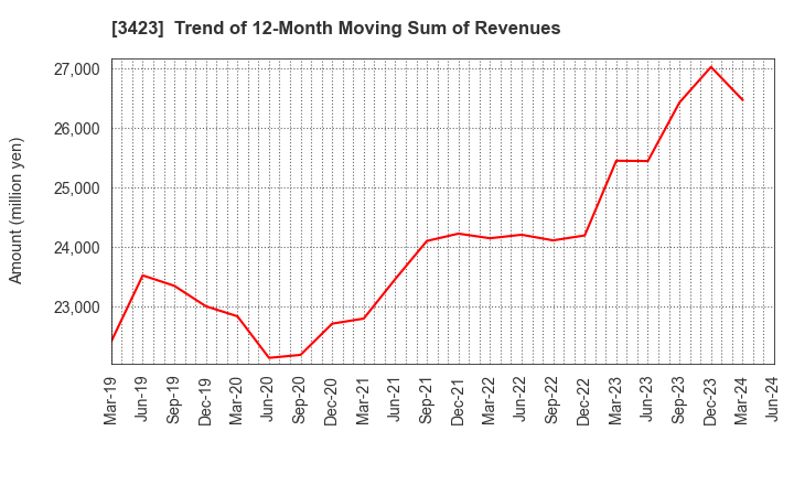 3423 S E Corporation: Trend of 12-Month Moving Sum of Revenues
