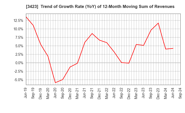 3423 S E Corporation: Trend of Growth Rate (YoY) of 12-Month Moving Sum of Revenues