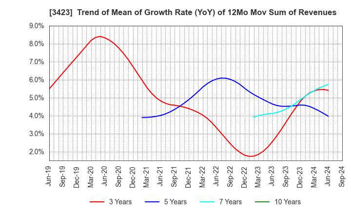 3423 S E Corporation: Trend of Mean of Growth Rate (YoY) of 12Mo Mov Sum of Revenues