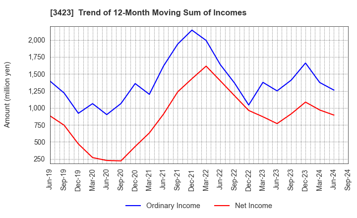 3423 S E Corporation: Trend of 12-Month Moving Sum of Incomes