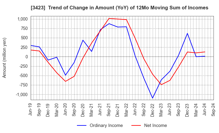 3423 S E Corporation: Trend of Change in Amount (YoY) of 12Mo Moving Sum of Incomes