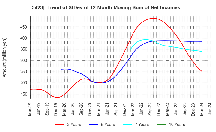 3423 S E Corporation: Trend of StDev of 12-Month Moving Sum of Net Incomes