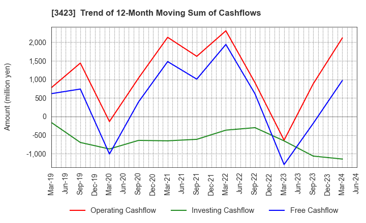 3423 S E Corporation: Trend of 12-Month Moving Sum of Cashflows
