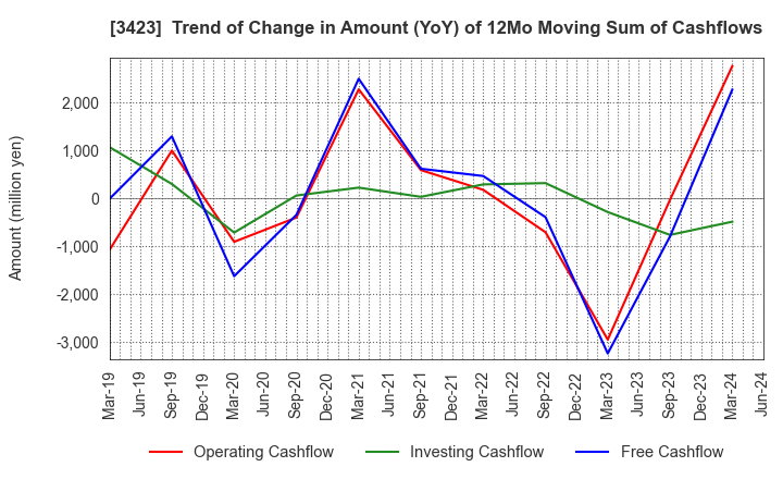 3423 S E Corporation: Trend of Change in Amount (YoY) of 12Mo Moving Sum of Cashflows