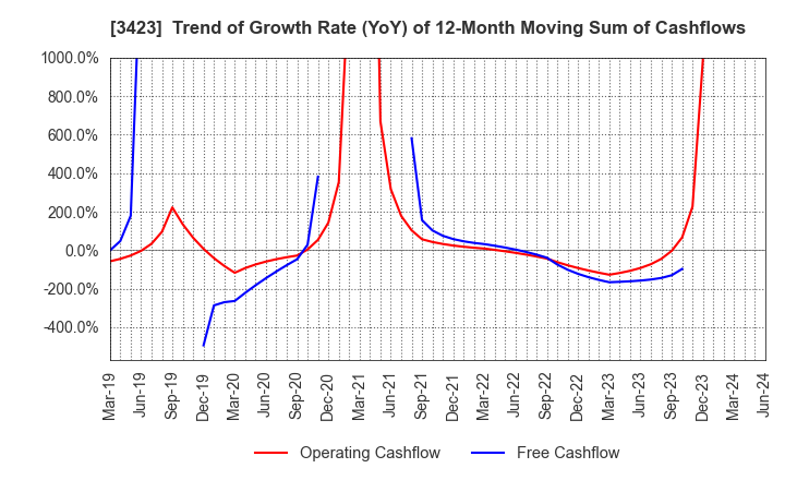 3423 S E Corporation: Trend of Growth Rate (YoY) of 12-Month Moving Sum of Cashflows