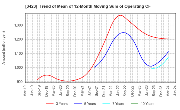 3423 S E Corporation: Trend of Mean of 12-Month Moving Sum of Operating CF