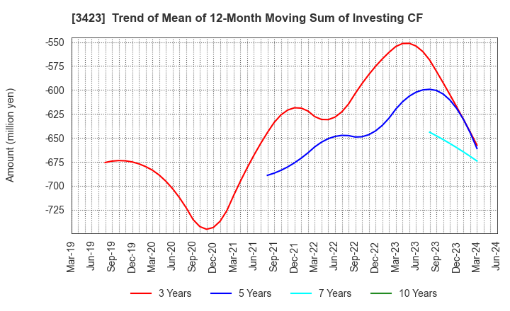 3423 S E Corporation: Trend of Mean of 12-Month Moving Sum of Investing CF