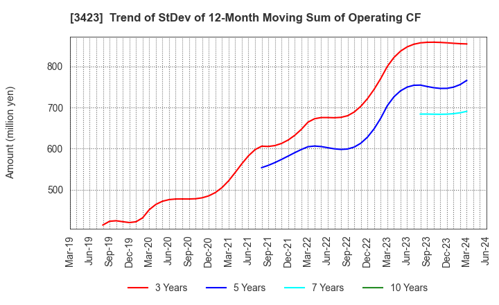 3423 S E Corporation: Trend of StDev of 12-Month Moving Sum of Operating CF