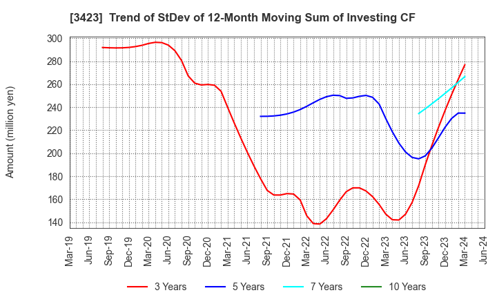 3423 S E Corporation: Trend of StDev of 12-Month Moving Sum of Investing CF