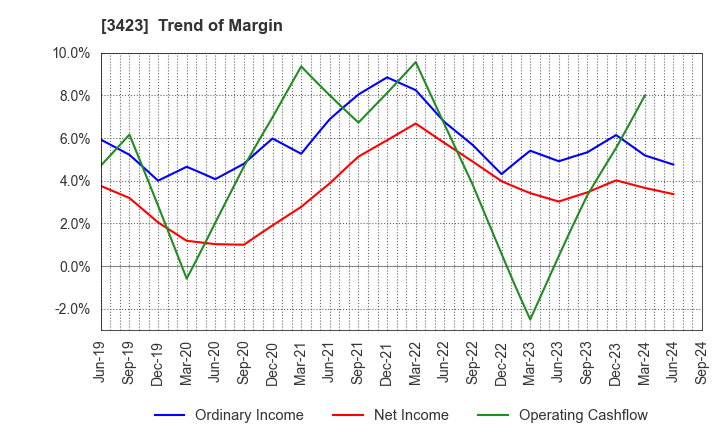 3423 S E Corporation: Trend of Margin